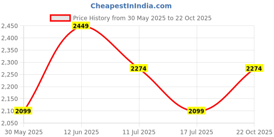 amazon.in jack & jones Men's Leather Belt jack & jones Price History Graph from 30 May 2025 to 22 Oct 2025