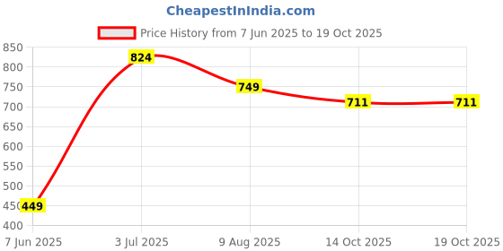 amazon.in jack & jones Men's Leather Belt jack & jones Price History Graph from 7 Jun 2025 to 14 Oct 2025
