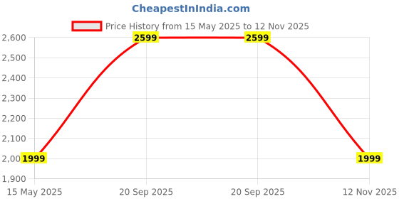 amazon.in jack & jones Men's Loose Jeans jack & jones Price History Graph from 15 May 2025 to 12 Nov 2025