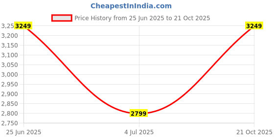 amazon.in jack & jones Men's Loose Mid Rise Jeans jack & jones Price History Graph from 25 Jun 2025 to 21 Oct 2025