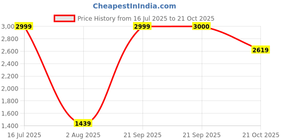 amazon.in jack & jones Men's Mid Rise Loose Jeans jack & jones Price History Graph from 16 Jul 2025 to 21 Oct 2025