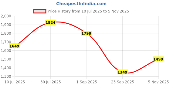 amazon.in jack & jones Men's Mid Rise Regular Fit Cargo Trousers| Men Cargo Pants Cotton | Cargos for Men jack & jones Price History Graph from 10 Jul 2025 to 5 Nov 2025