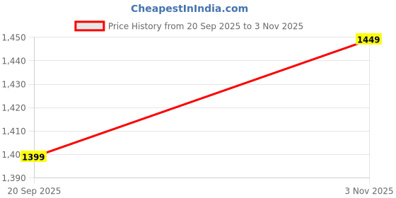 amazon.in jack & jones Men's Mid Rise Regular Jeans jack & jones Price History Graph from 20 Sep 2025 to 3 Nov 2025