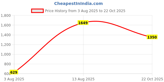 amazon.in jack & jones Men's Mid Rise Regular Sweatpants jack & jones Price History Graph from 3 Aug 2025 to 22 Oct 2025
