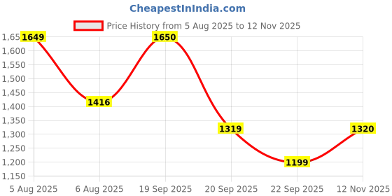 amazon.in jack & jones Men's Mid Rise Regular Sweatpants jack & jones Price History Graph from 5 Aug 2025 to 12 Nov 2025