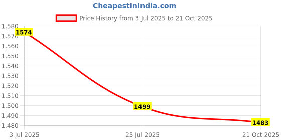 amazon.in JACK & JONES Men's Mid Rise Regular Track Pants jack & jones Price History Graph from 3 Jul 2025 to 21 Oct 2025