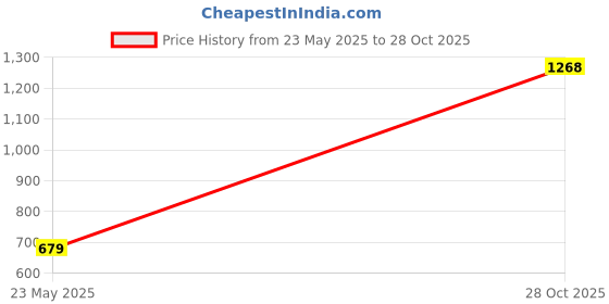 amazon.in jack & jones Men's Mid Rise Slim Jeans jack & jones Price History Graph from 23 May 2025 to 28 Oct 2025