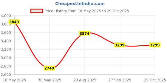 amazon.in jack & jones Men's Nylon Standard Length A-Line Coat jack & jones Price History Graph from 18 May 2025 to 29 Oct 2025