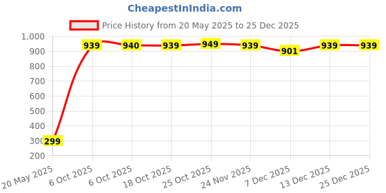 amazon.in jack & jones Men's Polyester Baseball Cap jack & jones Price History Graph from 20 May 2025 to 25 Dec 2025