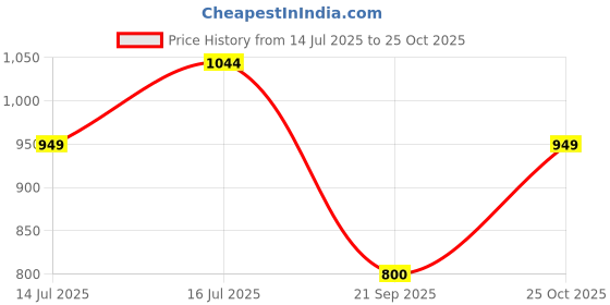 amazon.in jack & jones Men's Polyester Baseball Cap jack & jones Price History Graph from 14 Jul 2025 to 25 Oct 2025