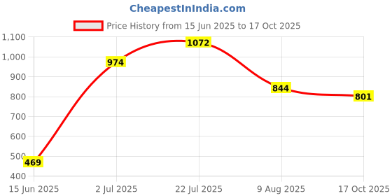 amazon.in jack & jones Men's Polyester Belt jack & jones Price History Graph from 15 Jun 2025 to 17 Oct 2025