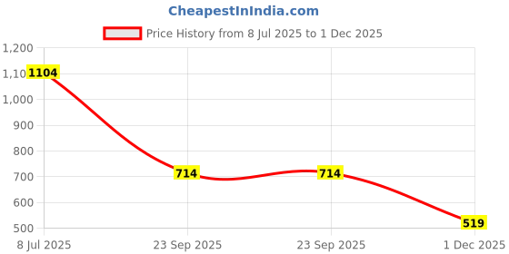 amazon.in jack & jones Men's Polyester Cap jack & jones Price History Graph from 8 Jul 2025 to 1 Dec 2025