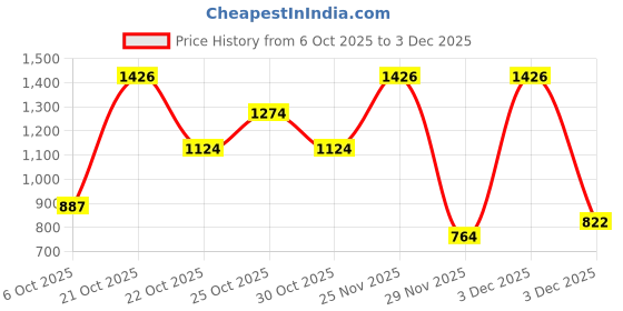 amazon.in jack & jones Men's Polyester Hat jack & jones Price History Graph from 6 Oct 2025 to 3 Dec 2025