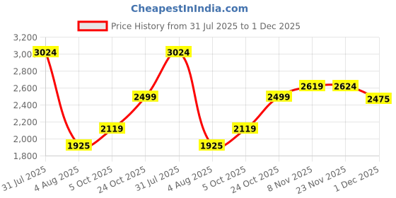 amazon.in jack & jones Men's Polyester Regular Fit Jacket jack & jones Price History Graph from 31 Jul 2025 to 1 Dec 2025