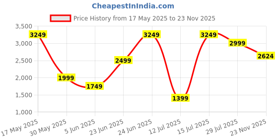 amazon.in jack & jones Men's Polyester Short A-Line Coat jack & jones Price History Graph from 17 May 2025 to 23 Nov 2025