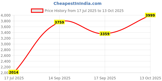 amazon.in jack & jones Men's Polyester Short A-Line Coat jack & jones Price History Graph from 17 Jul 2025 to 13 Oct 2025