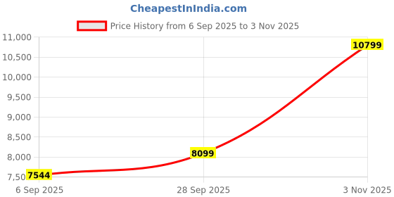 amazon.in jack & jones Men's Polyester Standard A-Line Coat jack & jones Price History Graph from 6 Sep 2025 to 3 Nov 2025