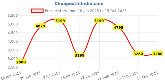 amazon.in jack & jones Men's Polyester Standard Length A-Line Coat jack & jones Price History Graph from 18 Jun 2025 to 15 Oct 2025