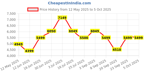 amazon.in jack & jones Men's Polyester Standard Length A-Line Coat jack & jones Price History Graph from 12 May 2025 to 4 Oct 2025