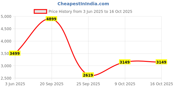 amazon.in jack & jones Men's Polyester Standard Length A-Line Coat jack & jones Price History Graph from 3 Jun 2025 to 15 Oct 2025
