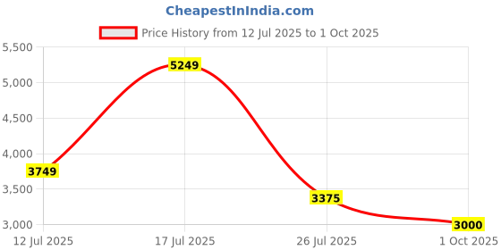 amazon.in jack & jones Men's Polyester Standard Length A-Line Coat jack & jones Price History Graph from 12 Jul 2025 to 1 Oct 2025