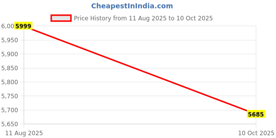 amazon.in jack & jones Men's Polyester Standard Length A-Line Coat jack & jones Price History Graph from 11 Aug 2025 to 10 Oct 2025