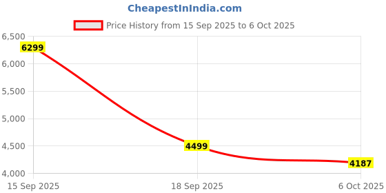 amazon.in jack & jones Men's Polyester Standard Length A-Line Coat jack & jones Price History Graph from 15 Sep 2025 to 6 Oct 2025
