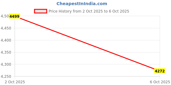 amazon.in jack & jones Men's Polyester Standard Length A-Line Coat jack & jones Price History Graph from 2 Oct 2025 to 6 Oct 2025