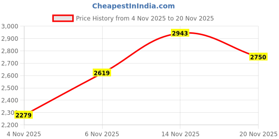 amazon.in jack & jones Men's Polyester Standard Length A-Line Coat jack & jones Price History Graph from 4 Nov 2025 to 20 Nov 2025