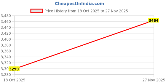 amazon.in jack & jones Men's Polyester Standard Length A-Line Coat jack & jones Price History Graph from 13 Oct 2025 to 27 Nov 2025