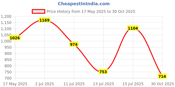 amazon.in jack & jones Men's Printed Classic Fit T-Shirt jack & jones Price History Graph from 17 May 2025 to 30 Oct 2025