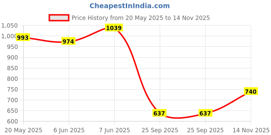 amazon.in jack & jones Men's Printed Classic Fit T-Shirt jack & jones Price History Graph from 20 May 2025 to 14 Nov 2025