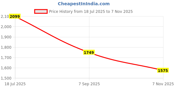 amazon.in jack & jones Men's Regular Fit Mid Rise Jeans jack & jones Price History Graph from 18 Jul 2025 to 7 Nov 2025