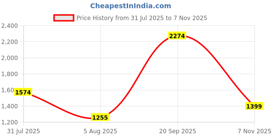 amazon.in jack & jones Men's Regular Fit Mid Rise Pants jack & jones Price History Graph from 31 Jul 2025 to 7 Nov 2025