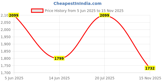 amazon.in jack & jones Men's Regular Fit T-Shirt jack & jones Price History Graph from 5 Jun 2025 to 15 Nov 2025