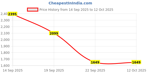 amazon.in jack & jones Men's Regular Fit T-Shirt jack & jones Price History Graph from 14 Sep 2025 to 12 Oct 2025