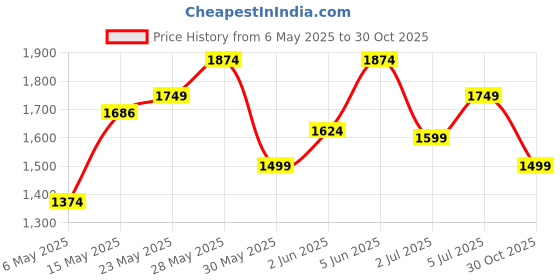 amazon.in jack & jones Men's Regular Jeans jack & jones Price History Graph from 6 May 2025 to 30 Oct 2025