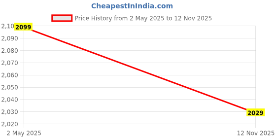 amazon.in jack & jones Men's Regular Jeans jack & jones Price History Graph from 2 May 2025 to 12 Nov 2025