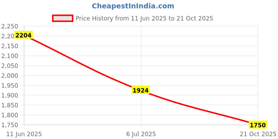 amazon.in jack & jones Men's Regular Jeans jack & jones Price History Graph from 11 Jun 2025 to 21 Oct 2025