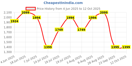 amazon.in jack & jones Men's Regular Jeans jack & jones Price History Graph from 4 Jun 2025 to 12 Oct 2025
