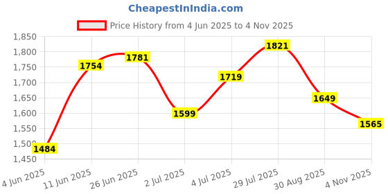 amazon.in jack & jones Men's Regular Jeans jack & jones Price History Graph from 4 Jun 2025 to 4 Nov 2025
