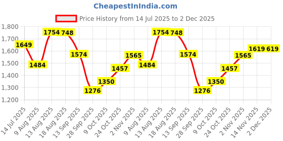 amazon.in jack & jones Men's Regular Jeans jack & jones Price History Graph from 14 Jul 2025 to 2 Dec 2025