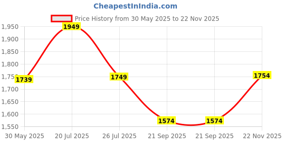 amazon.in jack & jones Men's Regular Jeans jack & jones Price History Graph from 30 May 2025 to 22 Nov 2025
