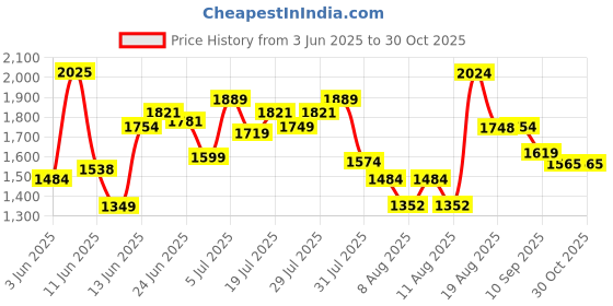 amazon.in jack & jones Men's Regular Jeans jack & jones Price History Graph from 3 Jun 2025 to 27 Oct 2025