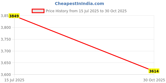 amazon.in jack & jones Men's Regular Jeans jack & jones Price History Graph from 15 Jul 2025 to 30 Oct 2025