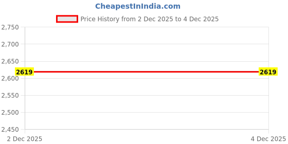 amazon.in jack & jones Men's Regular Jeans jack & jones Price History Graph from 1 Dec 2025 to 2 Dec 2025