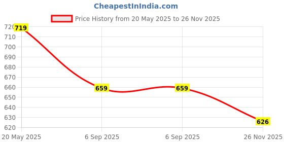 amazon.in jack & jones Men's Regular Lounge Pants jack & jones Price History Graph from 20 May 2025 to 26 Nov 2025