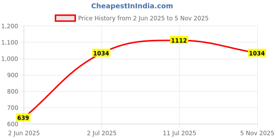 amazon.in jack & jones Men's Regular Sweatpants jack & jones Price History Graph from 2 Jun 2025 to 5 Nov 2025