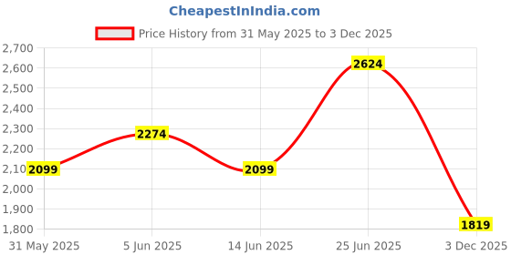 amazon.in jack & jones Men's Relaxed Jeans jack & jones Price History Graph from 31 May 2025 to 3 Dec 2025