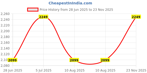 amazon.in jack & jones Mens Scarf jack & jones Price History Graph from 28 Jun 2025 to 23 Nov 2025